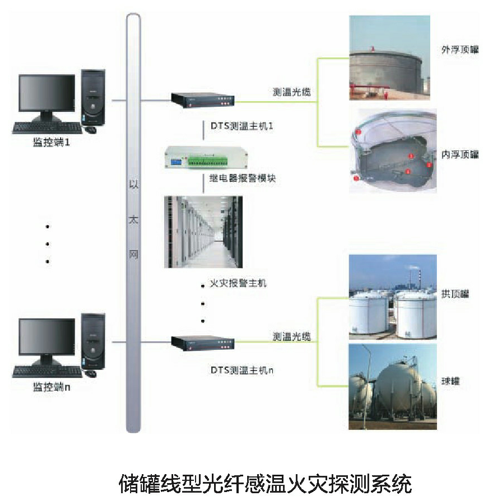 分布式光纤测温系统在油气领域的应用