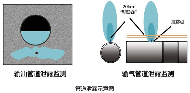 分布式光纤测温系统在油气领域的应用